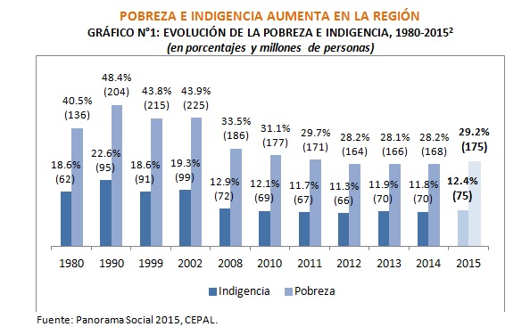 Resultado de imagen para pobreza en latinoamerica 2016