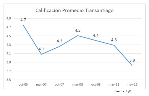 calificacion transantiago