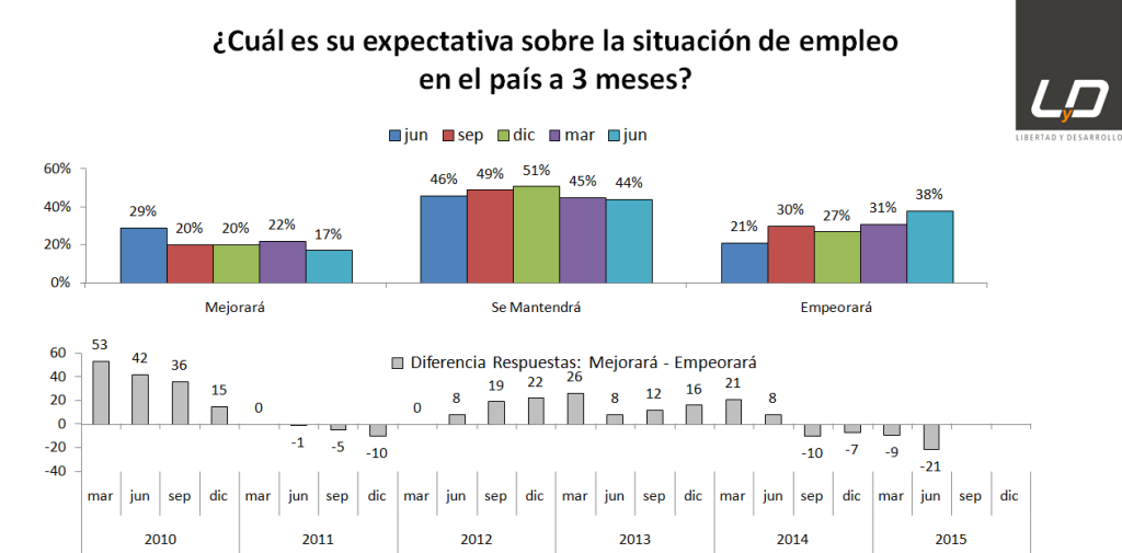 expectativa de empleo