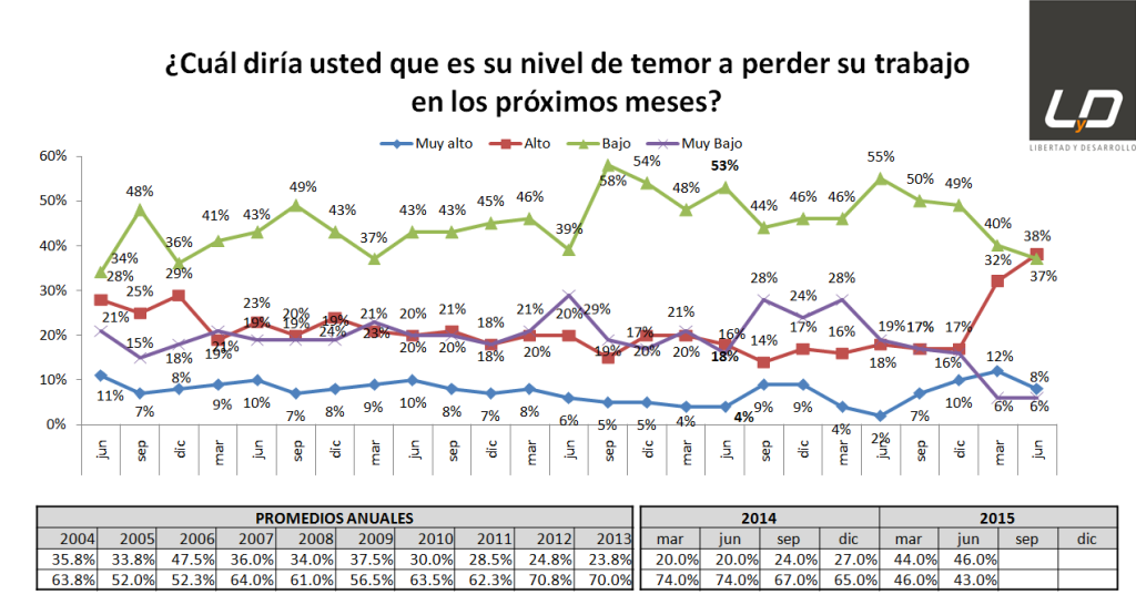 temor a perder el trabajo
