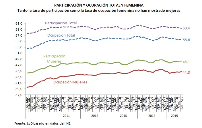 participacion y ocupacion